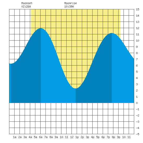 Thomas Bay tide chart for Friday, May 26, 2023