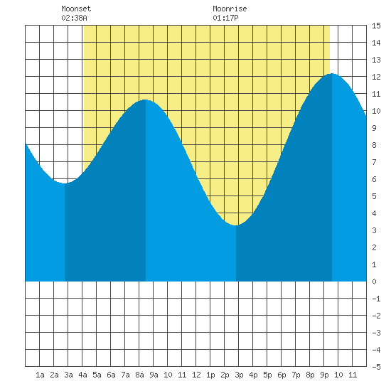 Thomas Bay tide chart for Sunday, May 28, 2023
