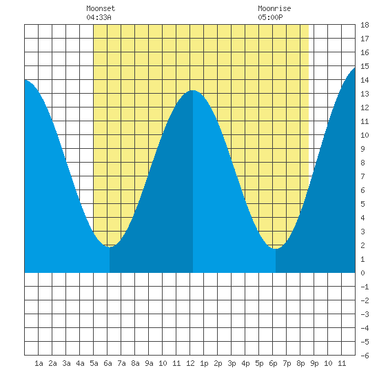 Thomas Bay tide chart for Tuesday, May 2, 2023