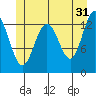Thomas Bay tide chart for Wednesday, May 31, 2023