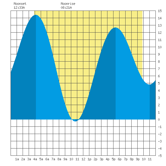 Thomas Bay tide chart for Thursday, June 22, 2023