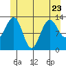 Thomas Bay tide chart for Friday, June 23, 2023