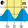 Thomas Bay tide chart for Sunday, June 25, 2023
