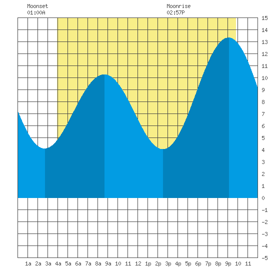 Thomas Bay tide chart for Tuesday, June 27, 2023