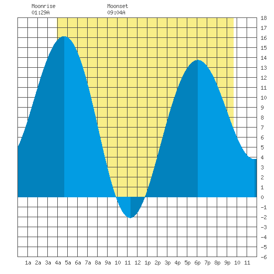 Thomas Bay tide chart for Thursday, June 8, 2023
