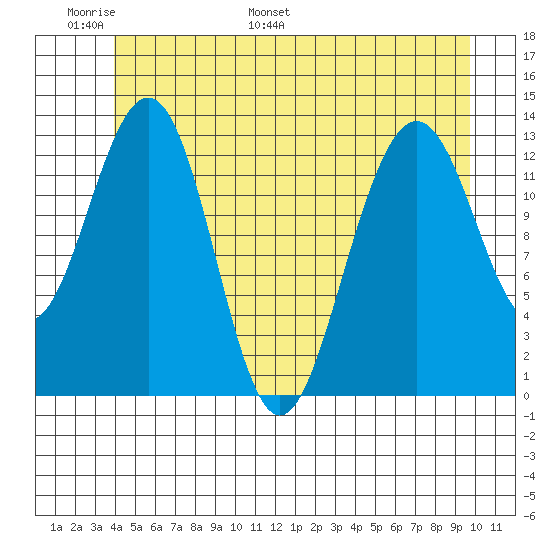 Thomas Bay tide chart for Friday, June 9, 2023