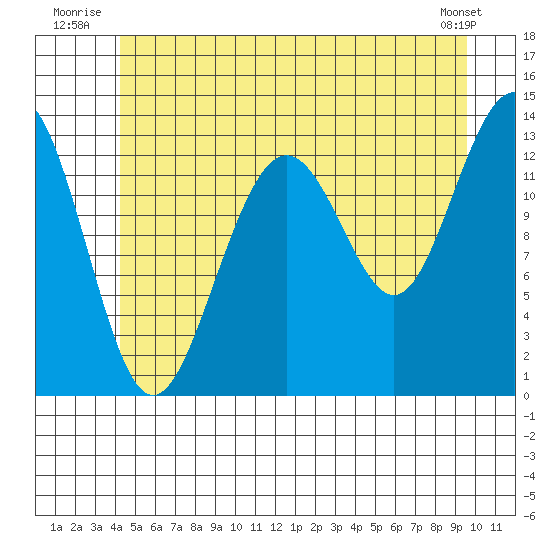 Thomas Bay tide chart for Friday, July 14, 2023