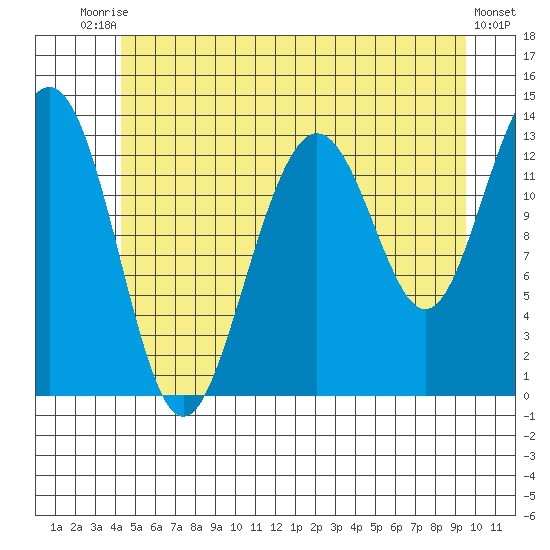 Thomas Bay tide chart for Sunday, July 16, 2023