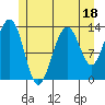 Thomas Bay tide chart for Tuesday, July 18, 2023