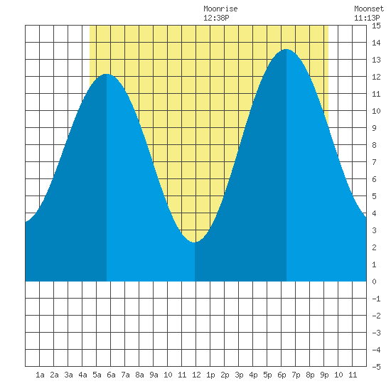 Thomas Bay tide chart for Monday, July 24, 2023