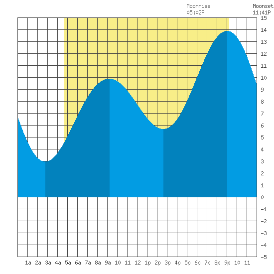 Thomas Bay tide chart for Thursday, July 27, 2023