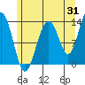 Thomas Bay tide chart for Monday, July 31, 2023