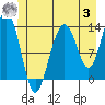 Thomas Bay tide chart for Monday, July 3, 2023