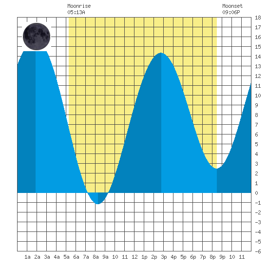 Thomas Bay tide chart for Wednesday, August 16, 2023