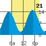 Thomas Bay tide chart for Monday, August 21, 2023