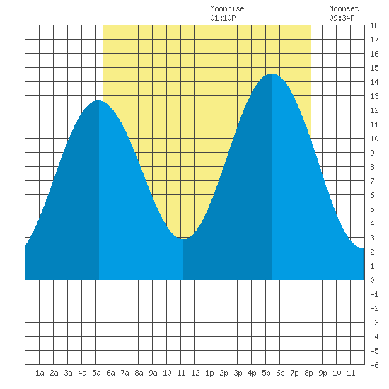 Thomas Bay tide chart for Tuesday, August 22, 2023