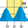 Thomas Bay tide chart for Tuesday, August 22, 2023