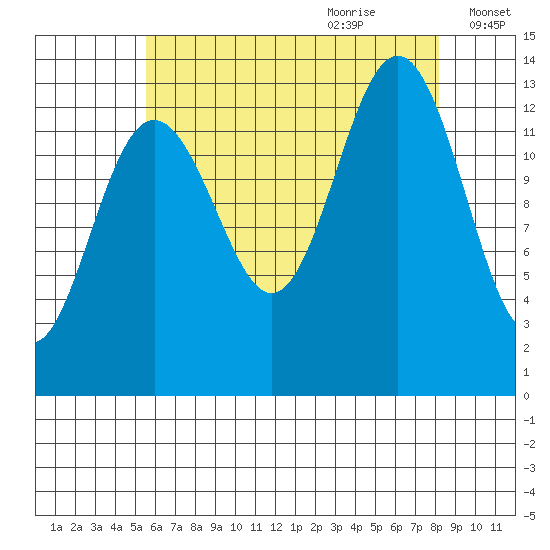 Thomas Bay tide chart for Wednesday, August 23, 2023