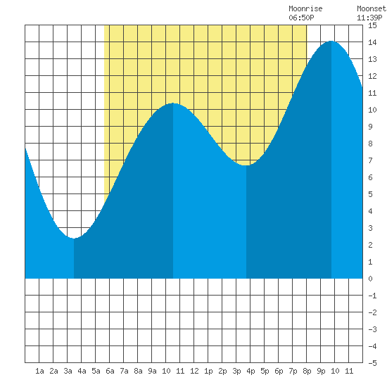 Thomas Bay tide chart for Saturday, August 26, 2023