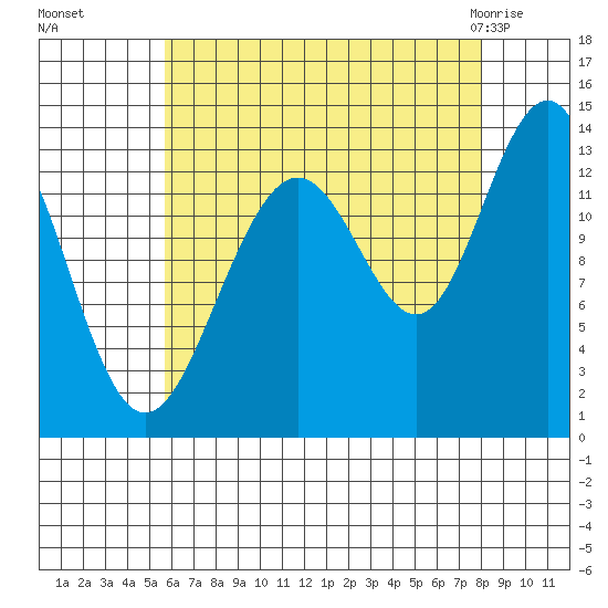 Thomas Bay tide chart for Sunday, August 27, 2023