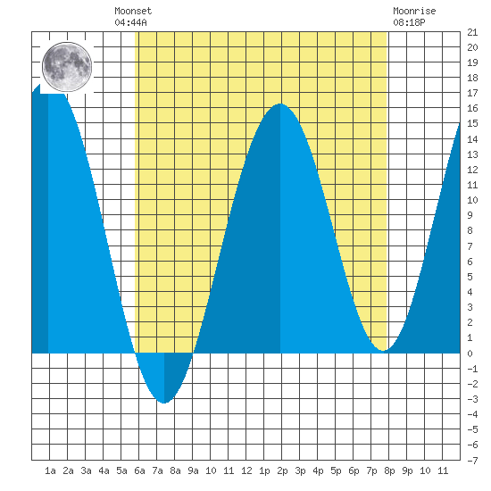 Thomas Bay tide chart for Wednesday, August 30, 2023