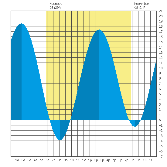 Thomas Bay tide chart for Thursday, August 31, 2023