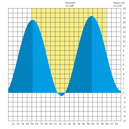 Thomas Bay tide chart for Sunday, August 6, 2023