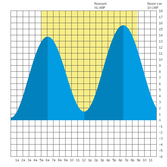 Thomas Bay tide chart for Monday, August 7, 2023