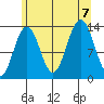 Thomas Bay tide chart for Monday, August 7, 2023
