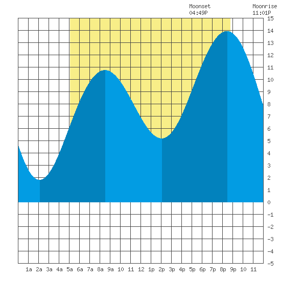Thomas Bay tide chart for Wednesday, August 9, 2023