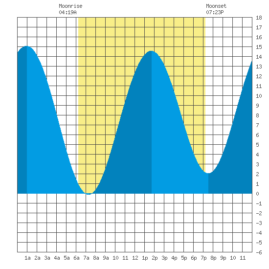 Thomas Bay tide chart for Wednesday, September 13, 2023