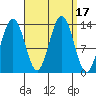 Thomas Bay tide chart for Sunday, September 17, 2023