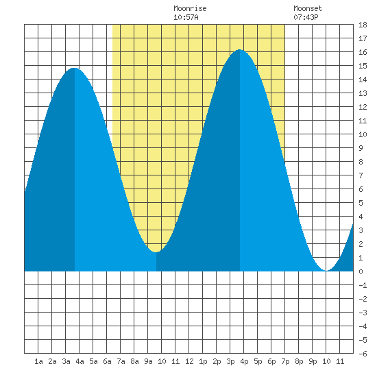 Thomas Bay tide chart for Monday, September 18, 2023