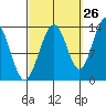 Thomas Bay tide chart for Tuesday, September 26, 2023