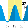 Thomas Bay tide chart for Wednesday, September 27, 2023