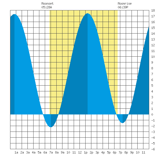 Thomas Bay tide chart for Thursday, September 28, 2023