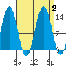Thomas Bay tide chart for Saturday, September 2, 2023
