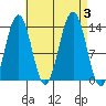 Thomas Bay tide chart for Sunday, September 3, 2023