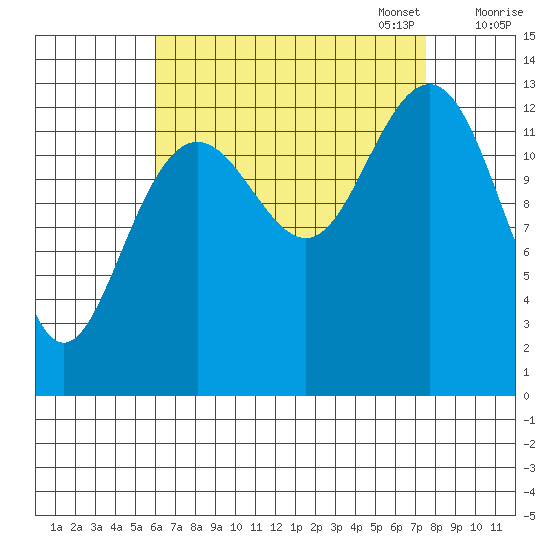 Thomas Bay tide chart for Thursday, September 7, 2023