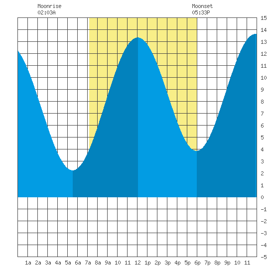 Thomas Bay tide chart for Tuesday, October 10, 2023