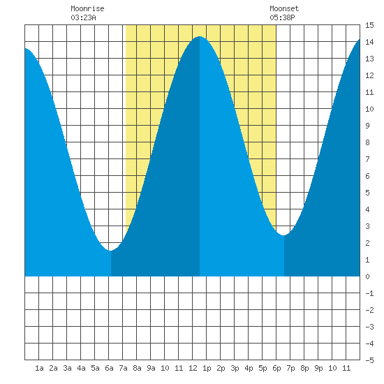 Thomas Bay tide chart for Wednesday, October 11, 2023