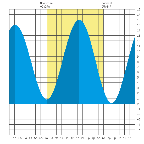 Thomas Bay tide chart for Friday, October 13, 2023