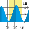 Thomas Bay tide chart for Friday, October 13, 2023