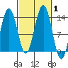 Thomas Bay tide chart for Sunday, October 1, 2023
