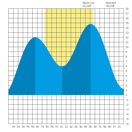 Thomas Bay tide chart for Friday, October 20, 2023