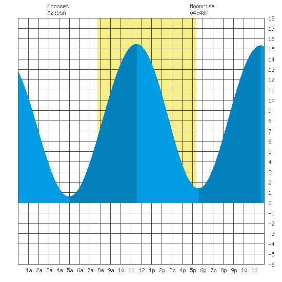 Thomas Bay tide chart for Wednesday, October 25, 2023