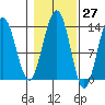 Thomas Bay tide chart for Friday, October 27, 2023