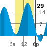Thomas Bay tide chart for Sunday, October 29, 2023