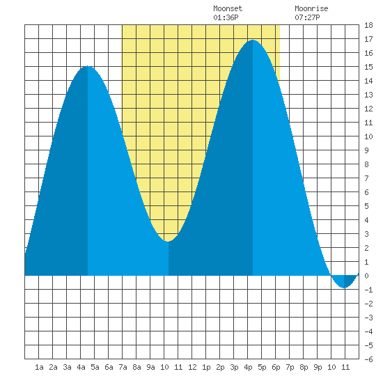 Thomas Bay tide chart for Tuesday, October 3, 2023
