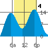 Thomas Bay tide chart for Wednesday, October 4, 2023